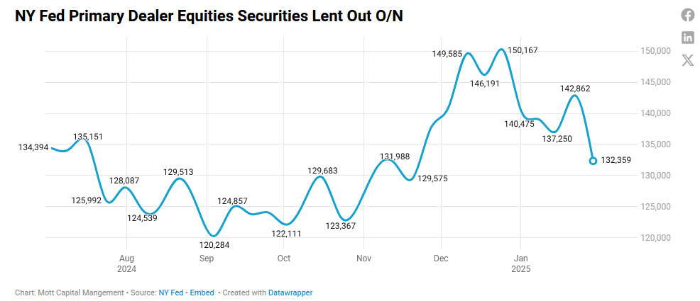 New York Fed Primary Dealer Report