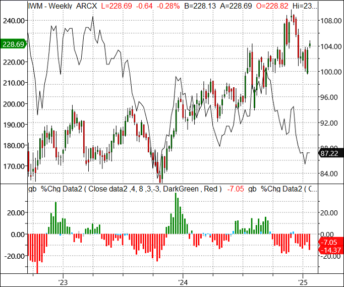 IWM-Weekly Chart