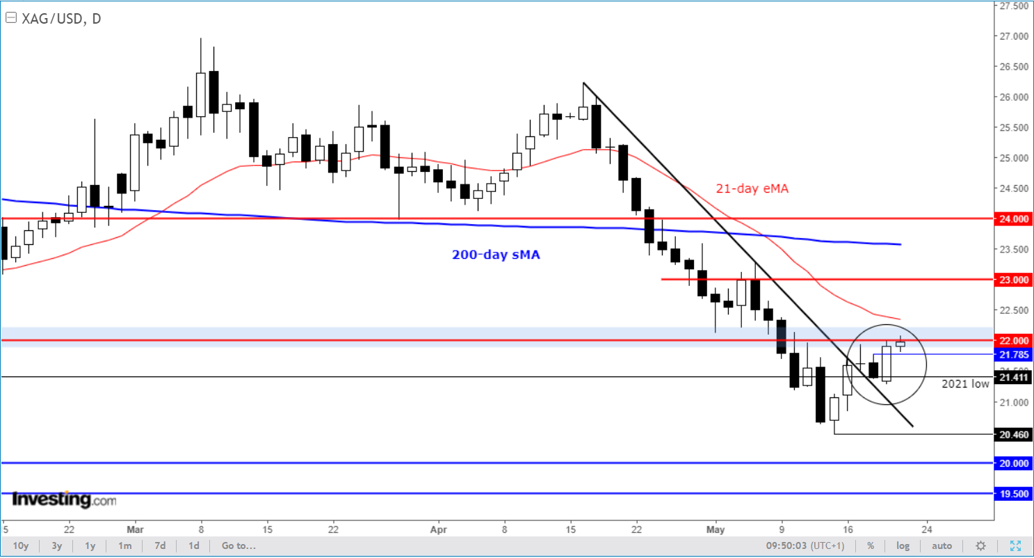 Silver Daily