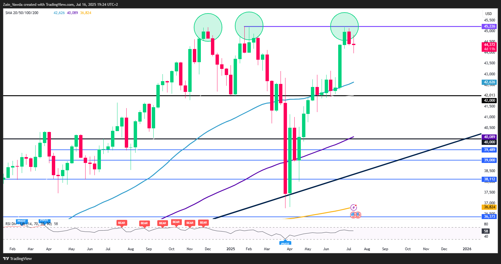 Dow Jones Weekly Chart