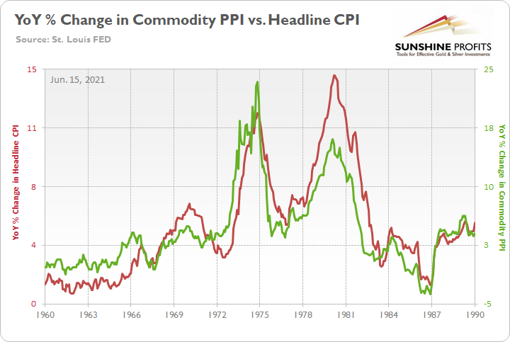 YoY% Change In Commodity PPI vs. Headline CPI