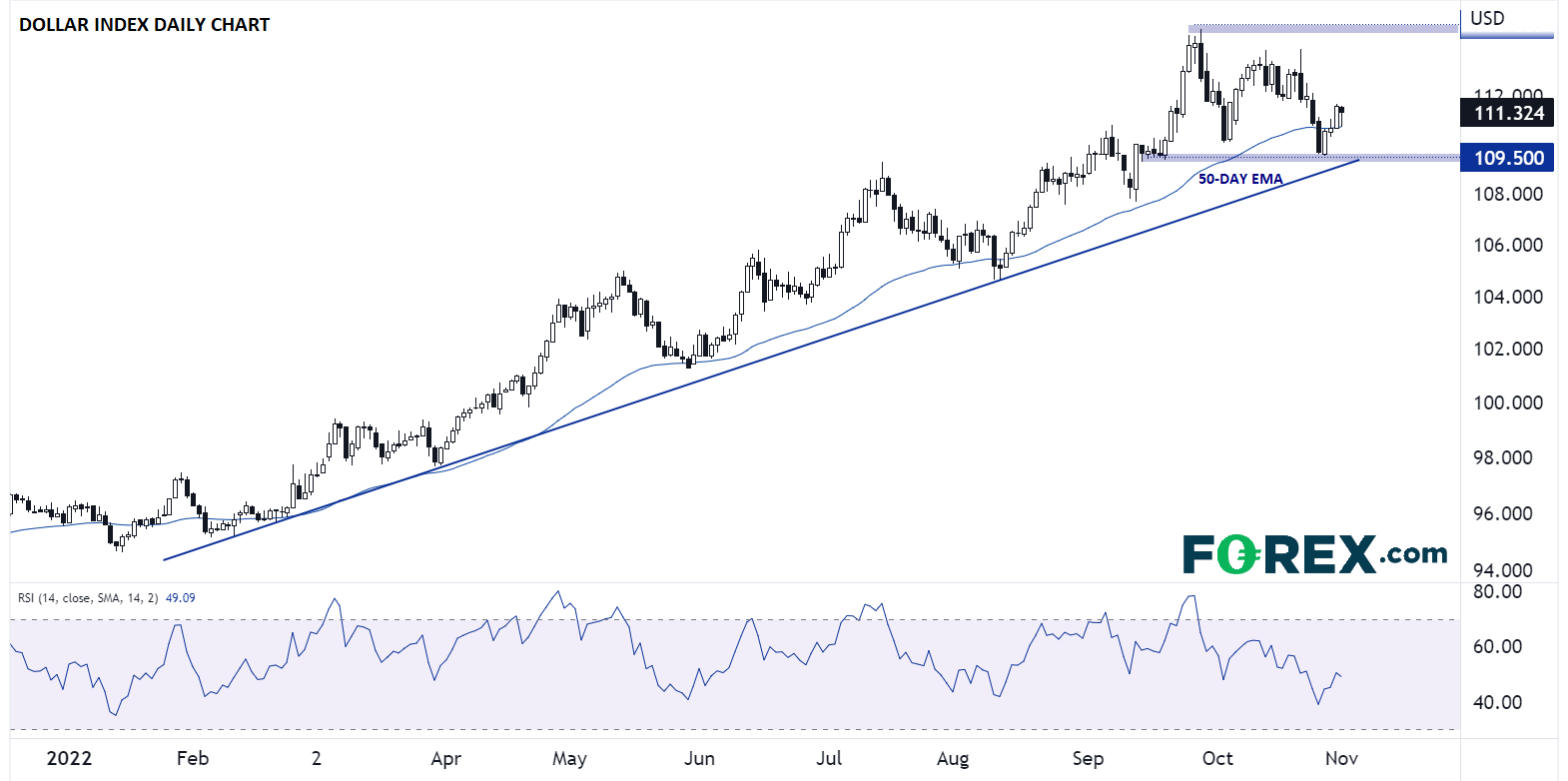 Dollar Index Daily Chart