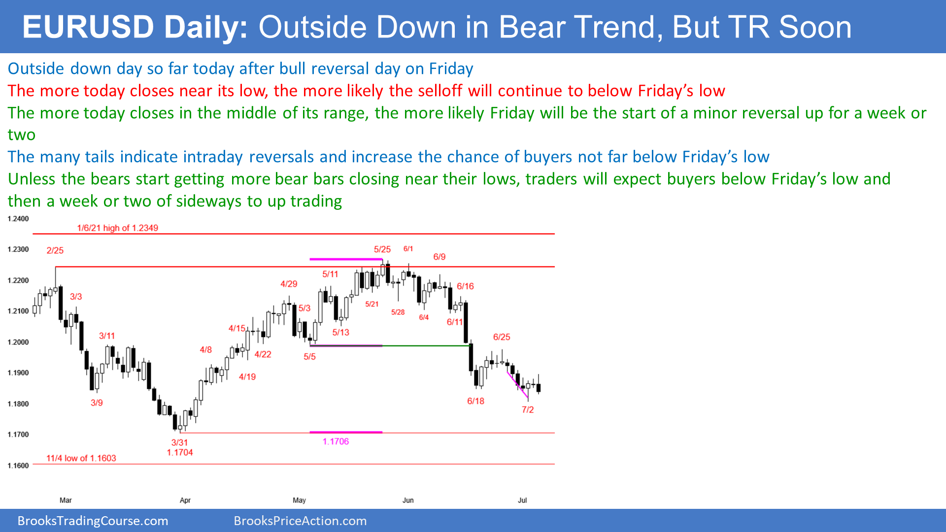 EUR/USD Daily