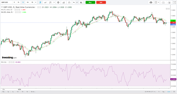 GBP/USD-Biểu Đồ Hàng Ngày