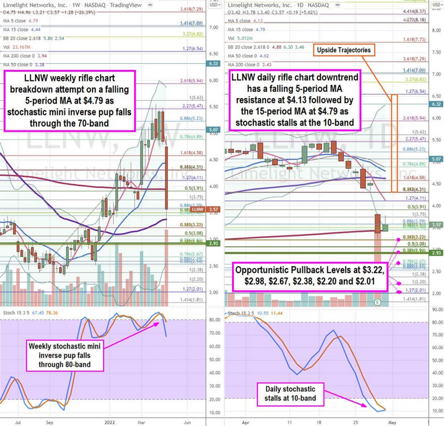 Limelight Networks Stock Chart.