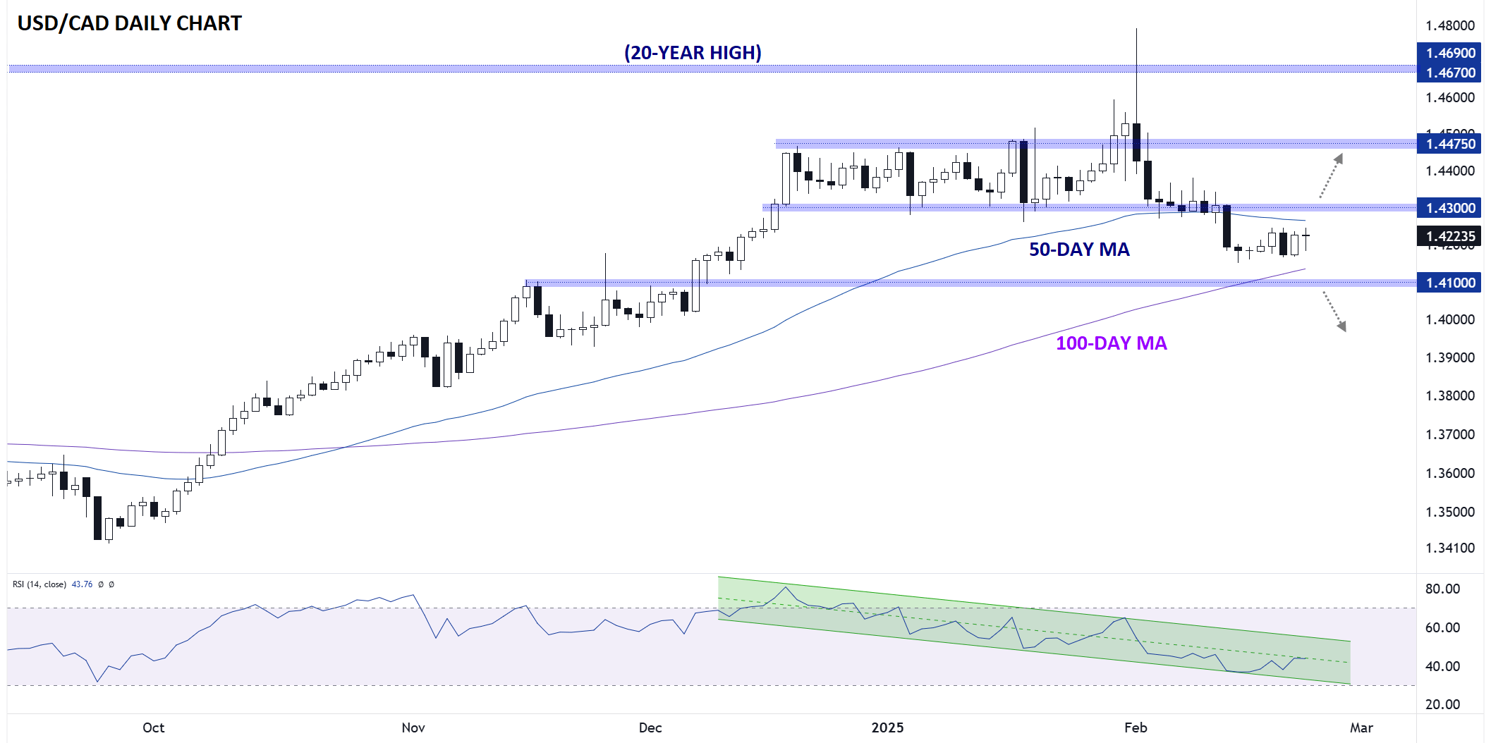 USD/CAD-Daily Chart