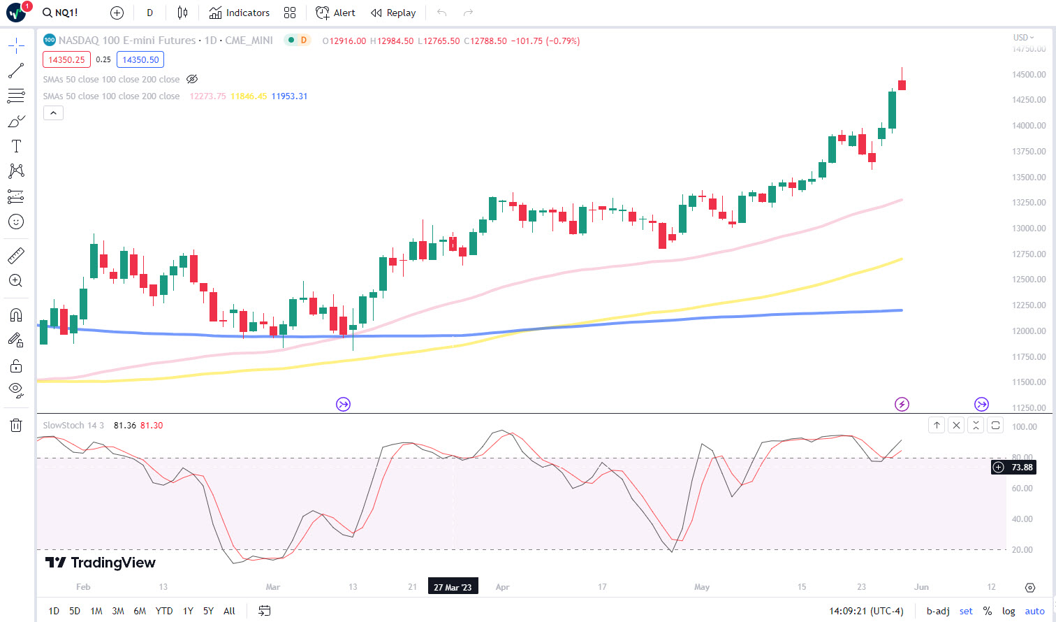 Nasdaq-100 Futures Daily Chart