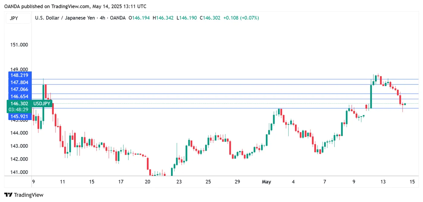 USD/JPY-4-Hour Chart