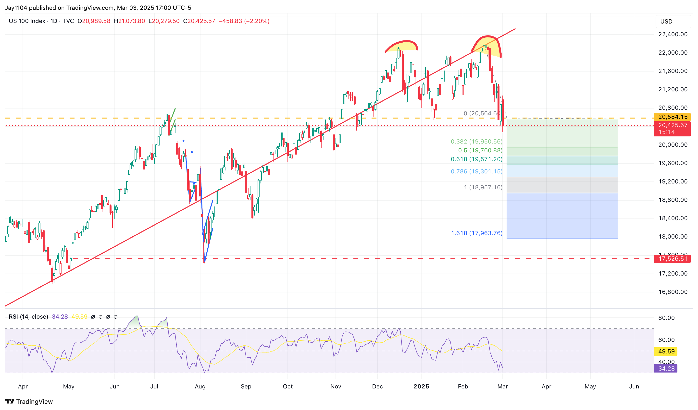 Nasdaq-100-Daily Chart