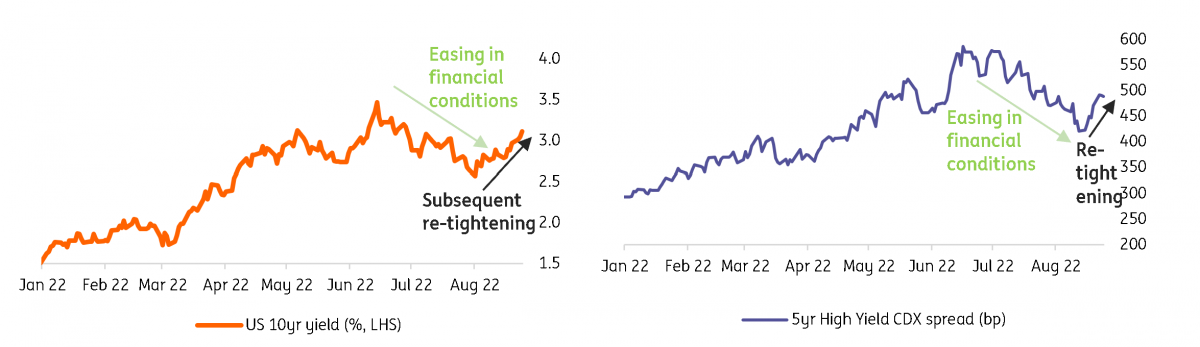 US Financial Conditions