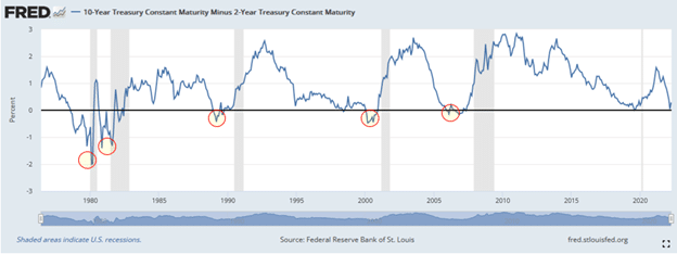 Yield Curve With Recessions