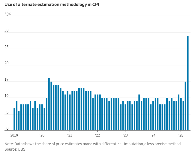CPI Estimates