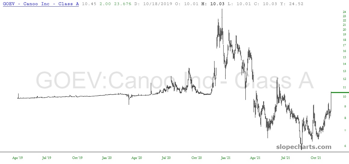 Canoo Chart.
