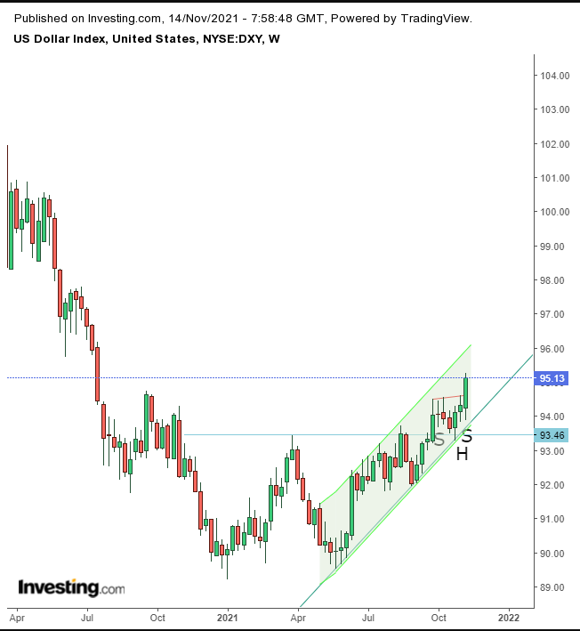 Dollar Weekly