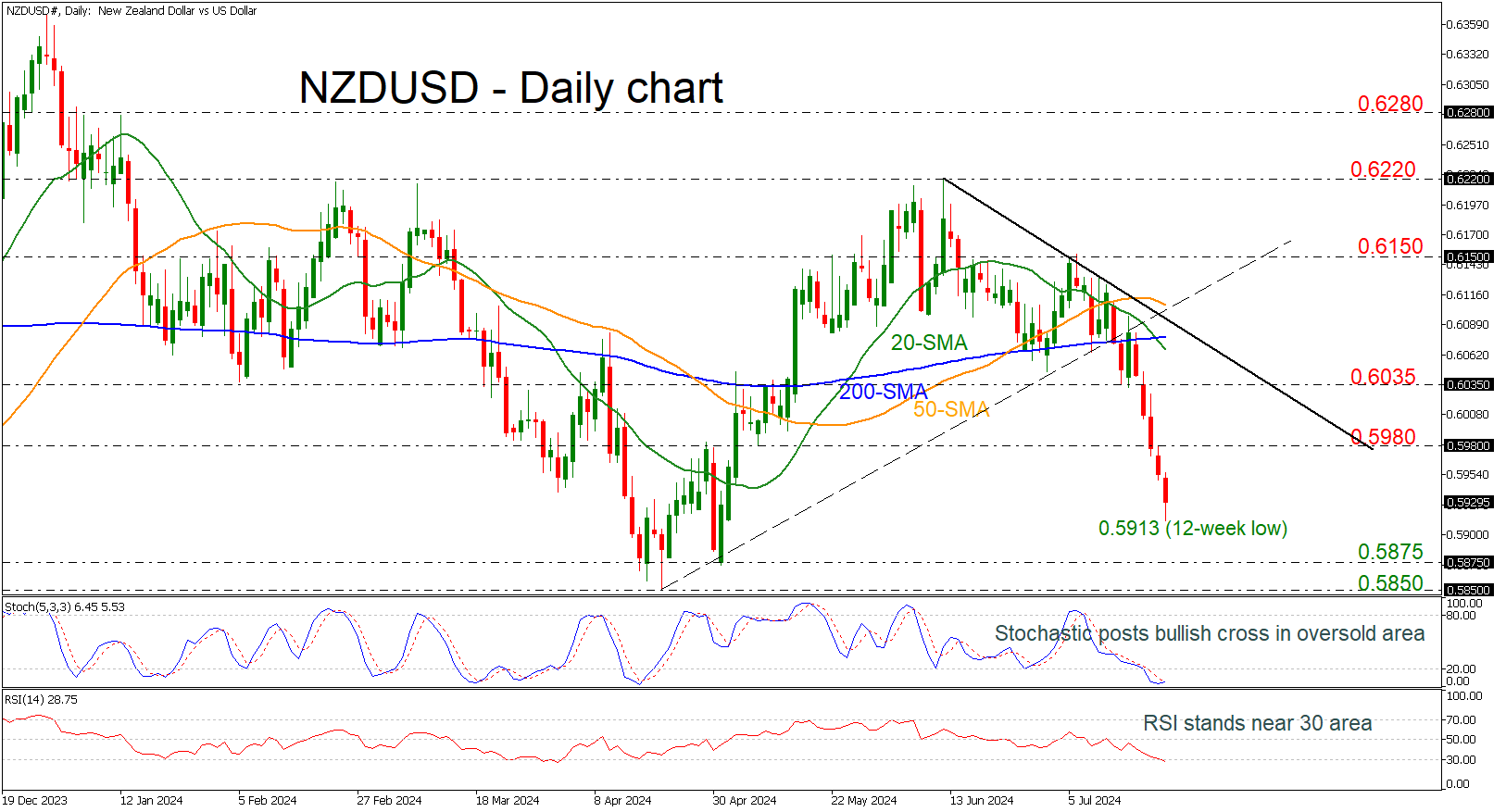 NZD/USD-Daily Chart