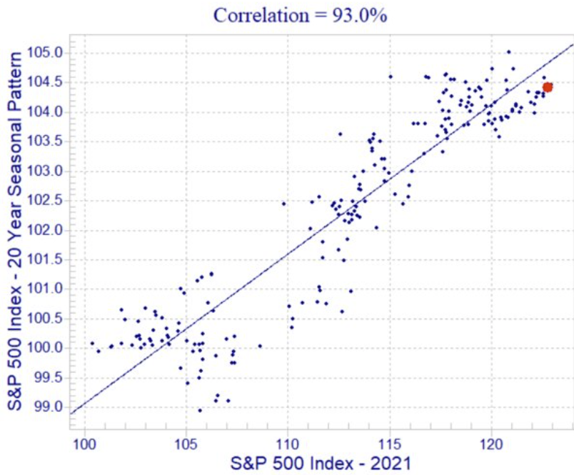 Seasonal Pattern Correlation