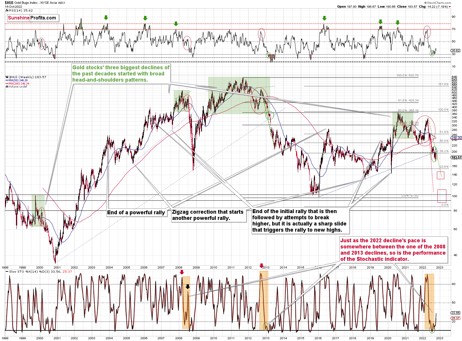 HUI Weekly Chart