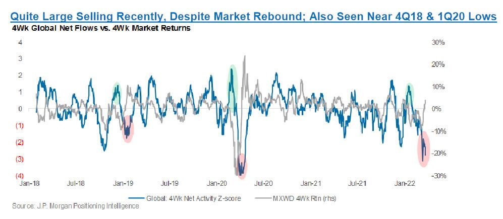 4wk Global Net Flows vs 4wk Market Returns