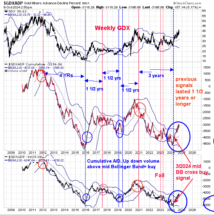 GDXADP Chart