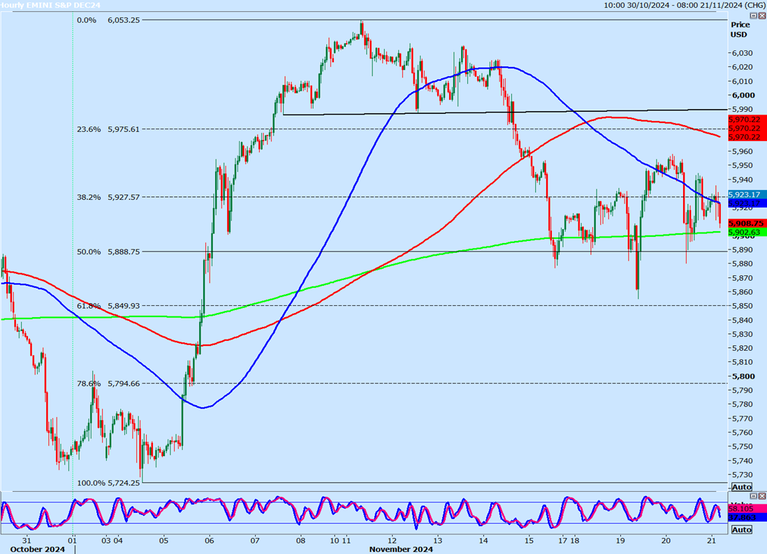 S&P 500 Emini Hourly Chart