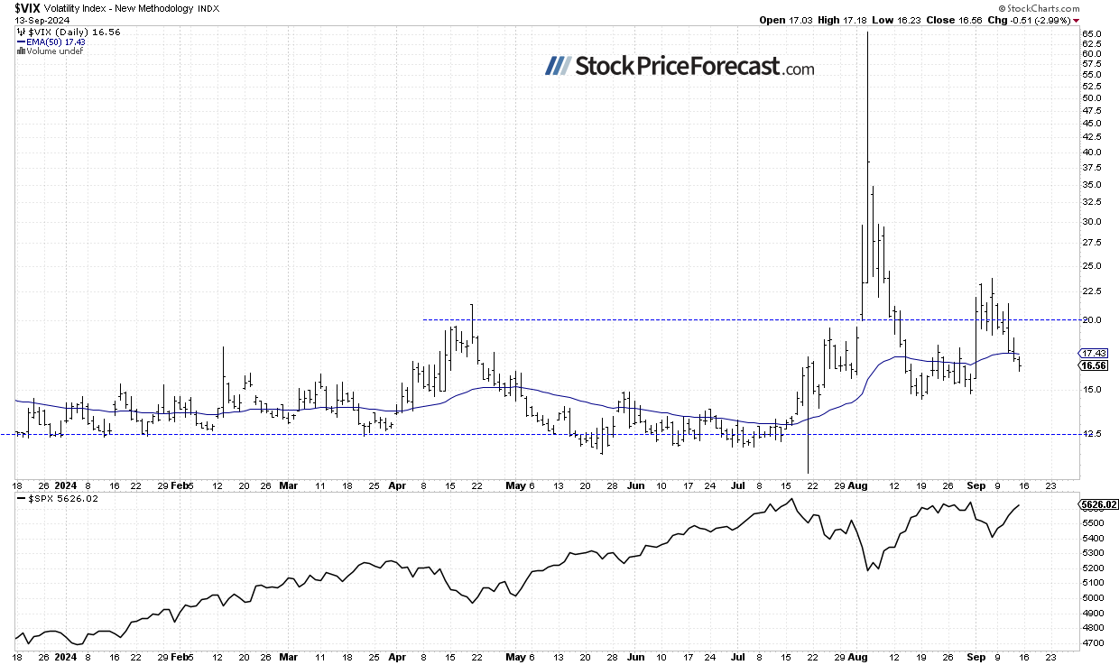 VIX-Daily Chart