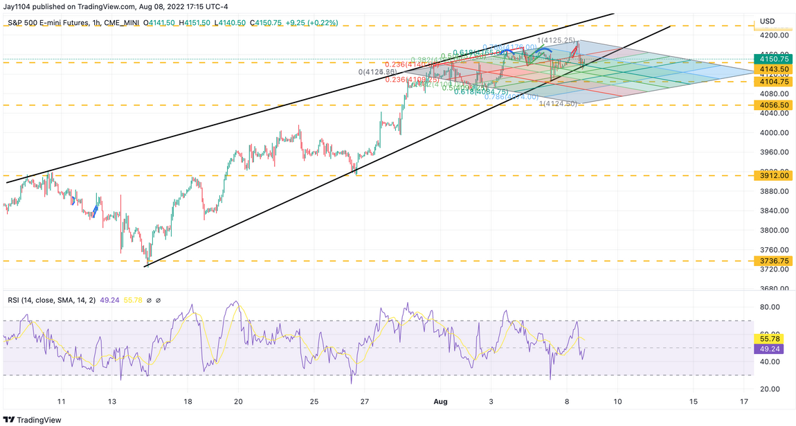 S&P 500 Futures 1-Hr Chart