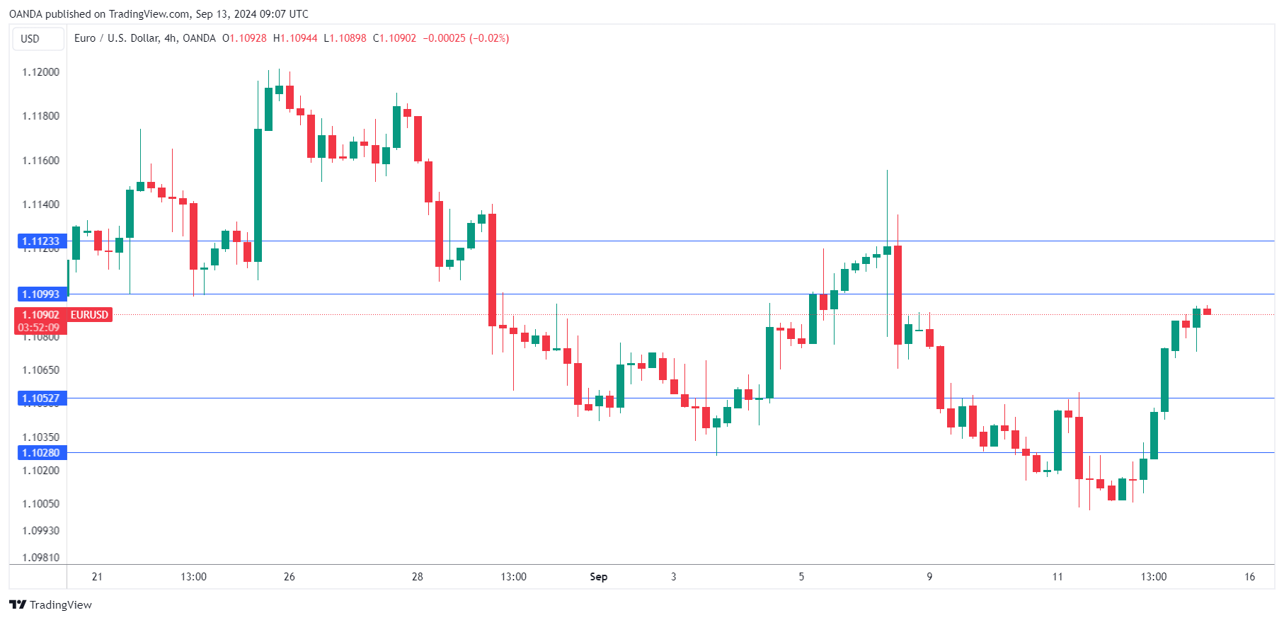 EUR/USD-4-Hour Chart