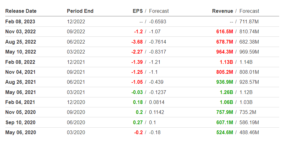 Peloton Earnings