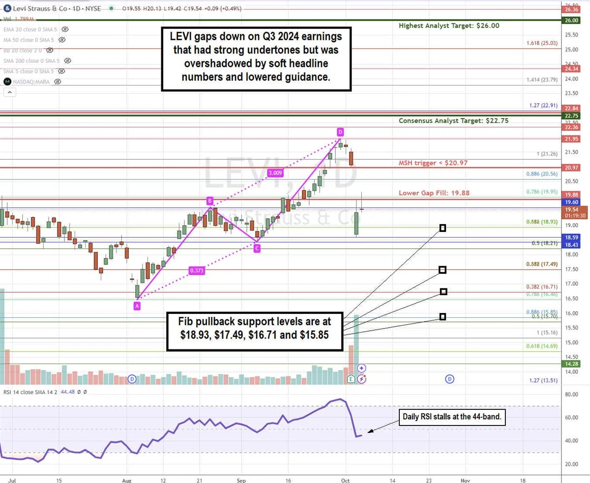 Levis Stock Price Chart