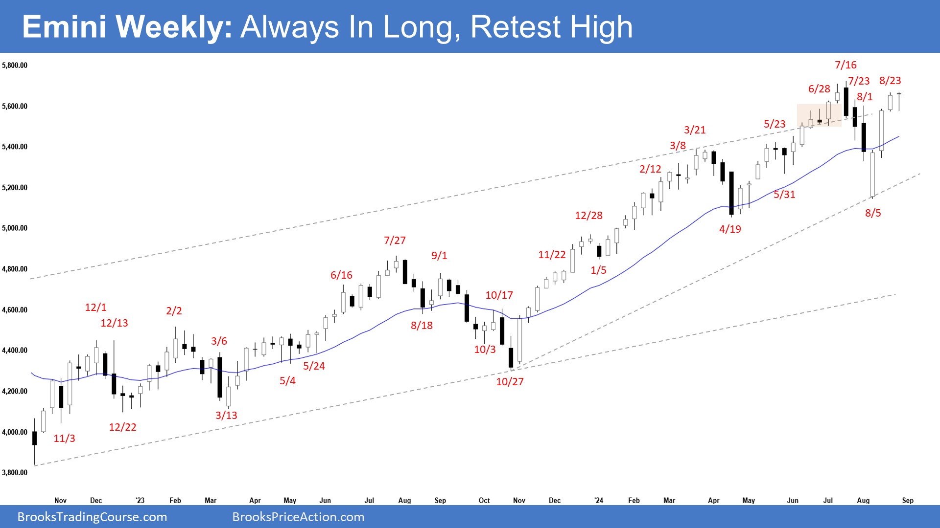 Emini-Weekly Chart