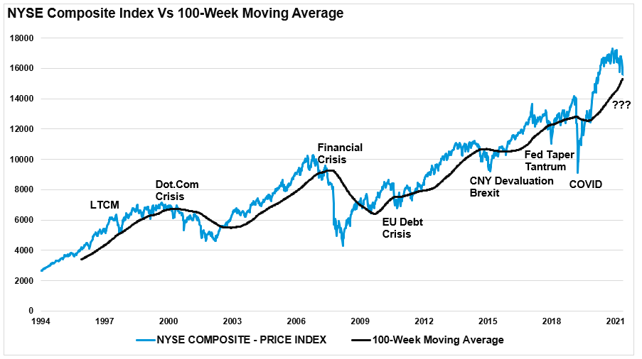 NYSE Composite Index vs 100-week MA