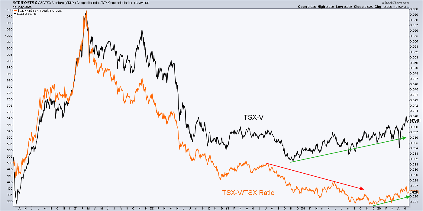 CDNX-TSX Ratio-Daily Chart