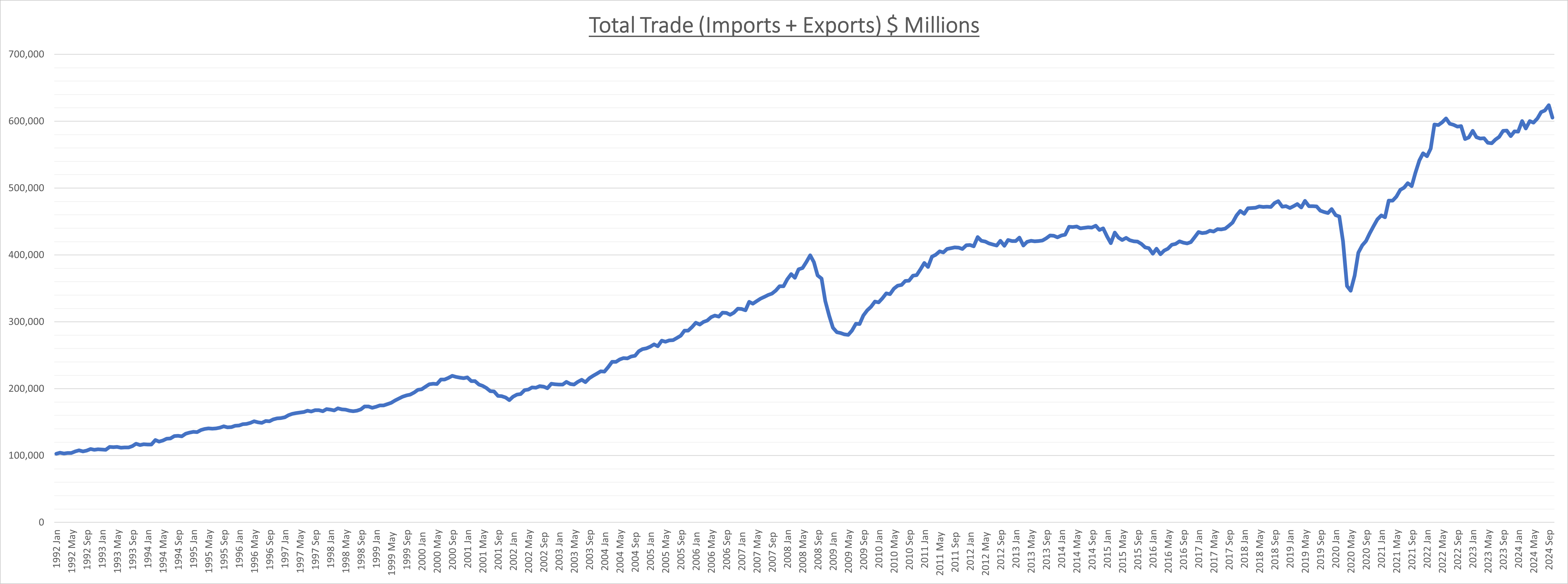 Total Trade