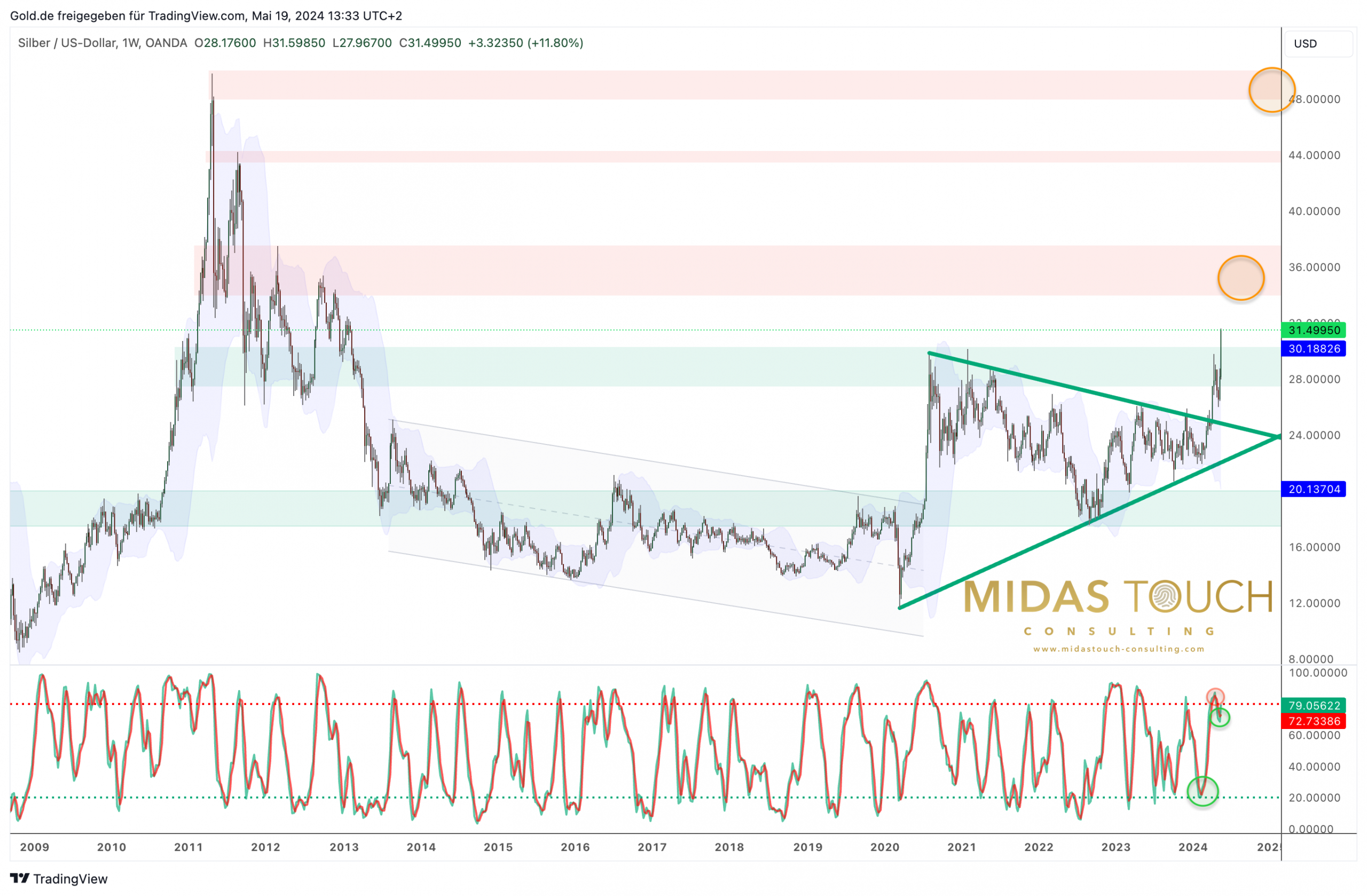 Silver In US-Dollar, Weekly Chart