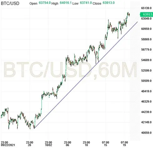BTC/USD 60-Minute Chart