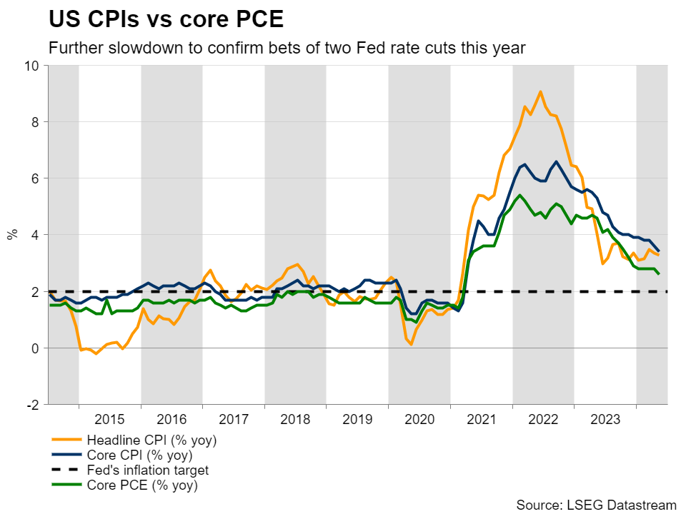 US CPI vs Core CPI