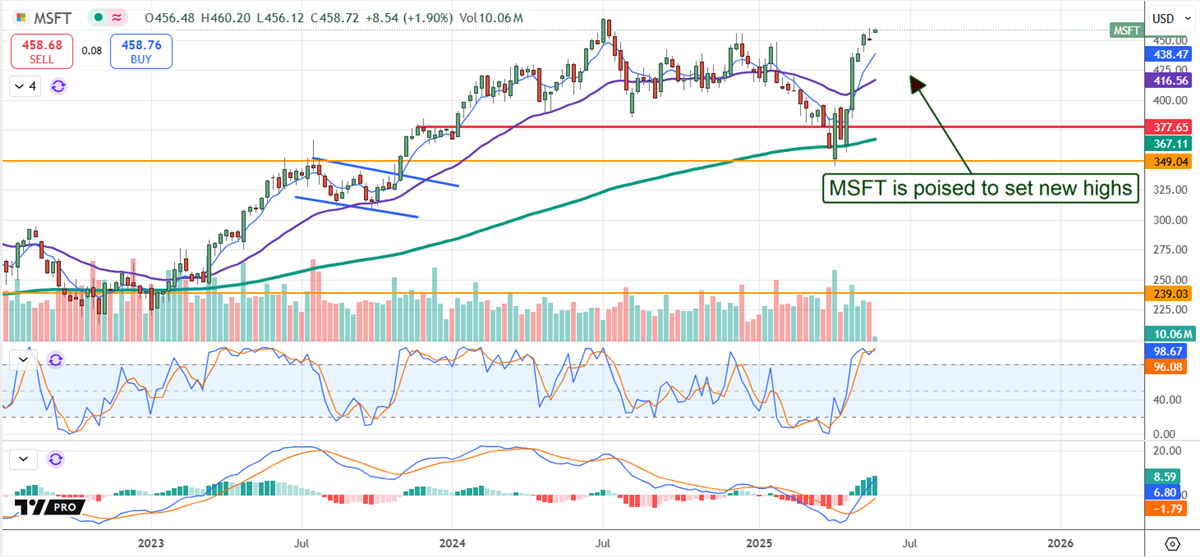 MSFT Price Chart