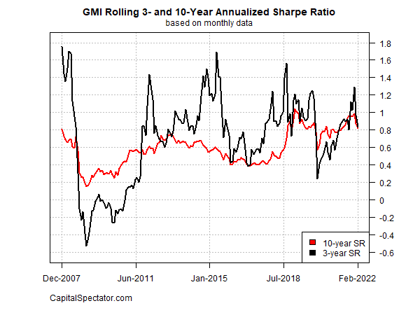 GMI Rolling 3-And-10 Year Annualized Sharpe Ratio GMI Rolling 3-And-10 Year Annualized Sharpe Ratio