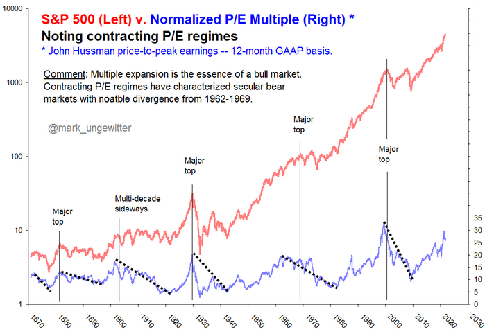 S&P 500 Valuations