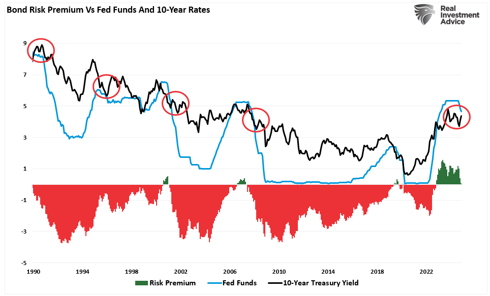 Bond Risk Premium vs Fed Funds and 10-Yr Rates.