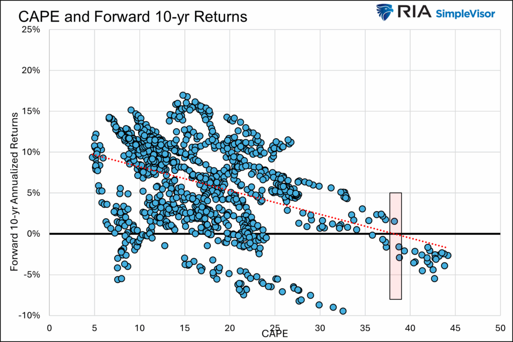 CAPE Valuations and 10-Year Returns