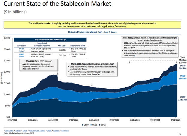 Current State of Stablecoin Market