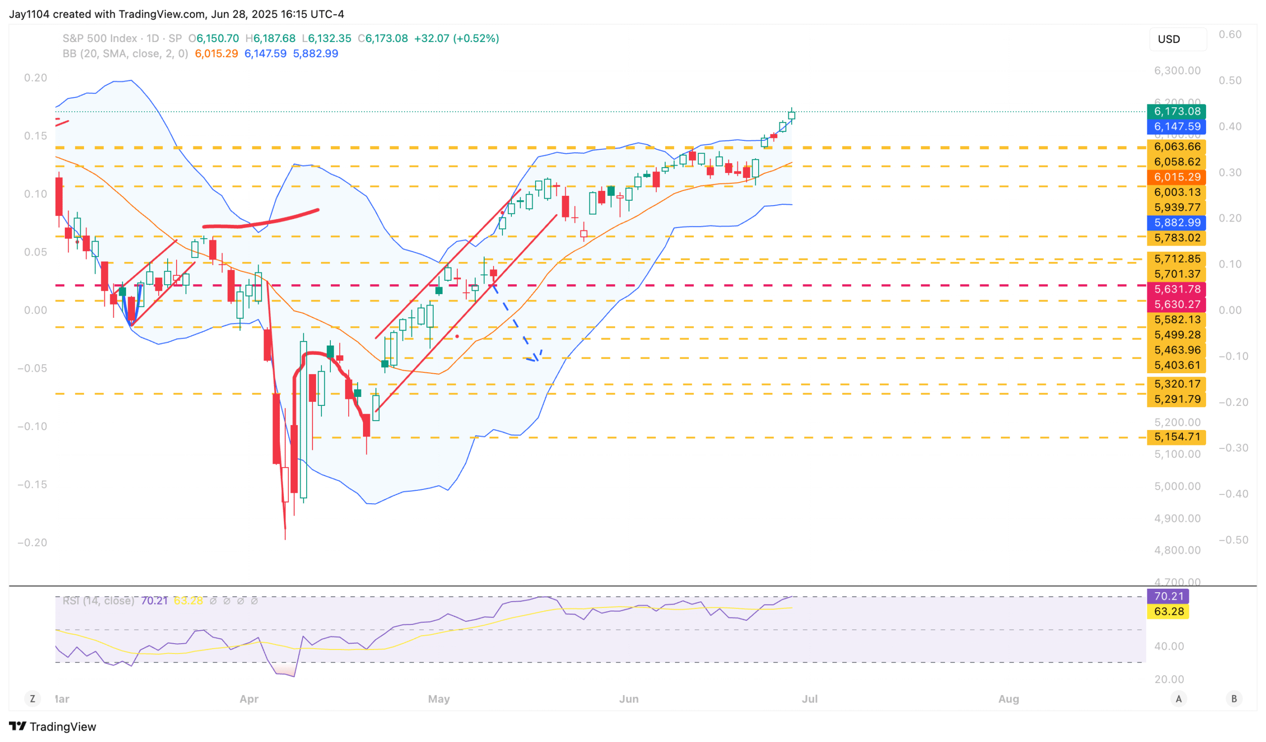 S&P 500-Daily Chart