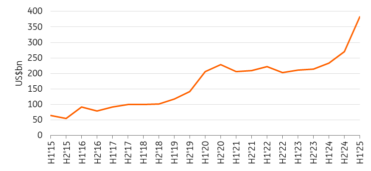 Half-Yearly Gold-Backed ETF Demand