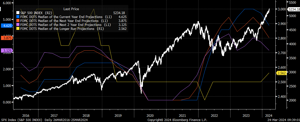 S&P 500 Index-Daily Chart vs FOMC Dots
