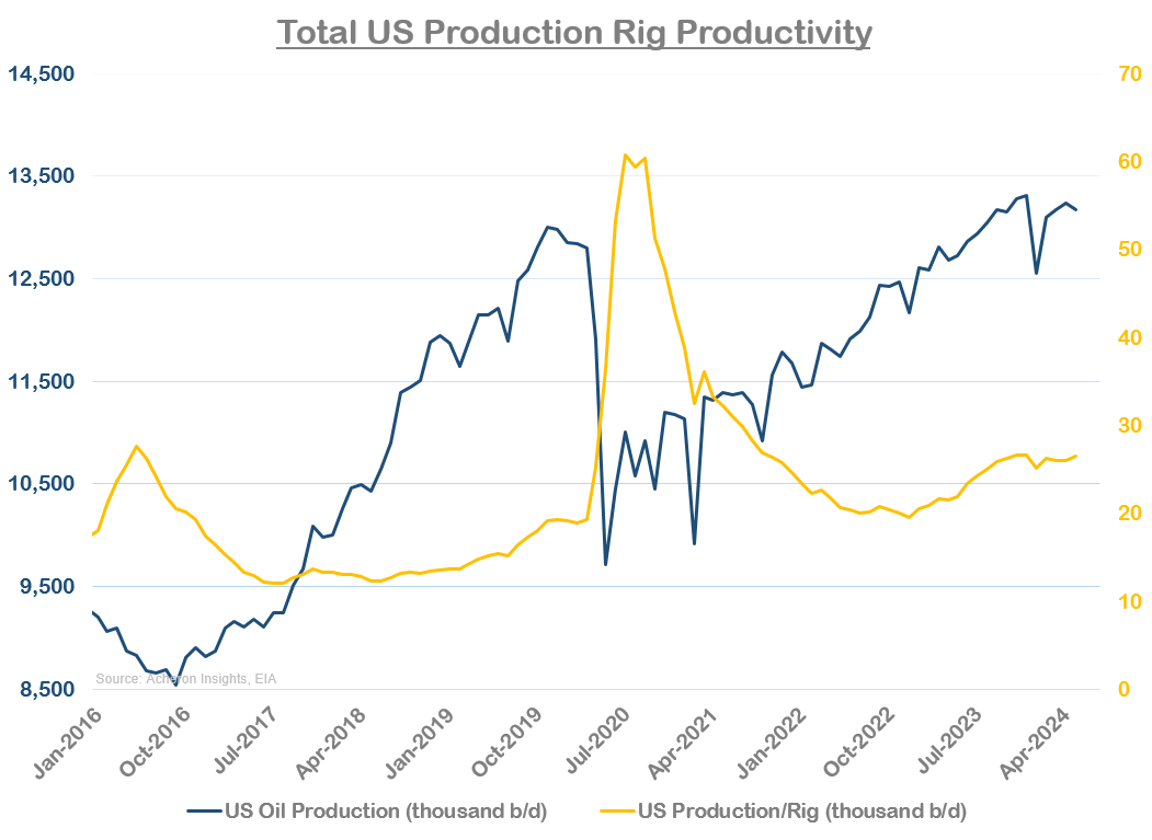 Total US Production Rig Productivity