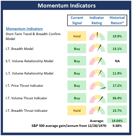 Momentum Indicators