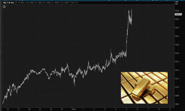 Gold One-Minute Chart.