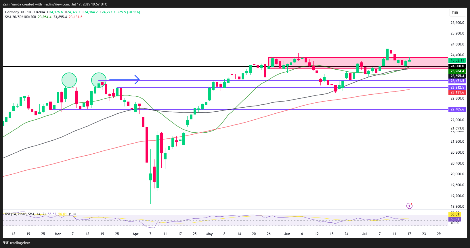 DAX Daily Chart
