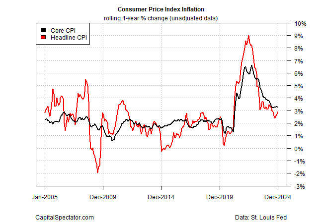 US CPI